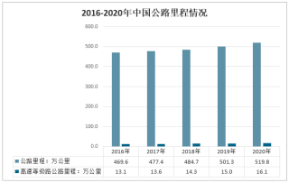 2021年中国公路运输行业发展现状及低碳经济下公路运输经济的发展趋势分析[图]