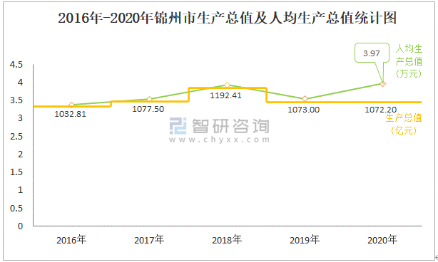 2020年锦州市生产总值gdp及人口情况分析地区生产总值10722亿元常住