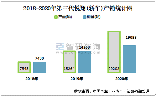 21年5月第三代悦翔 轿车 产销量分别为1540辆和2647辆当月产销率为171 数据中心 产业信息网