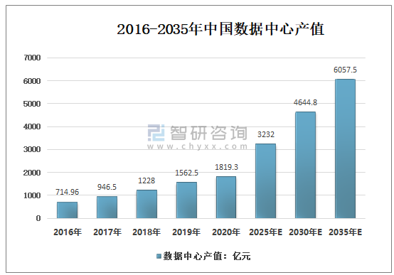 2035年中国数据中心机架规模数据中心机架能耗及碳排放分析预测图