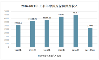 2021年中国寿险业务保费收入、赔付规模及发展前景分析[图]