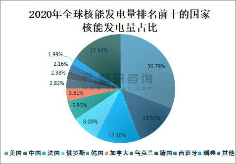 2020年全球核能发电量及消耗量分析中国核能发电量为3662太瓦时全球