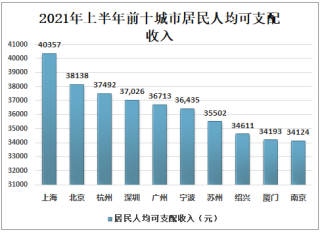 2021年上半年居民人均可支配收入前十城市：上海第一[图]