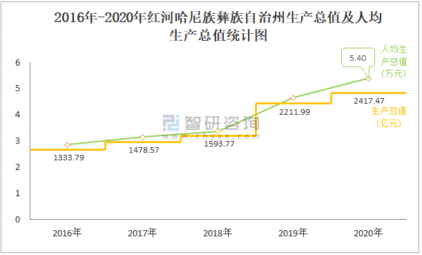 2020年红河哈尼族彝族自治州生产总值gdp及人口情况分析地区生产总值