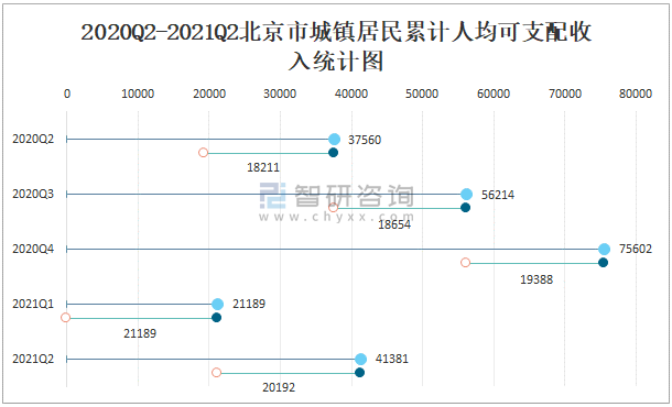 局数据显示:2021年第二季度北京市城镇居民人均可支配收入为41381元