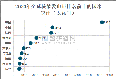 核能发电量及消耗量分析中国核能发电量为3662太瓦时全球排名第二图