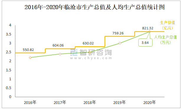 2020年临沧市生产总值gdp及人口情况分析地区生产总值82132亿元常住