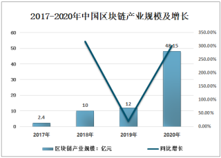 2021年中国区块链技术发展阶段、市场规模、研发创新能力及安全威胁对策分析[图]