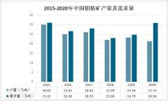 2020年中国钼金属制品供需及主要企业产品分析[图]