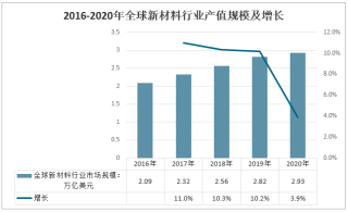 2021年中国新材料行业发展现状分析：产值有望突破7万亿[图]