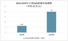 全球及中国第三代半导体材料行业未来发展规模及应用领域分析：5G建设推动GaN射频高速增长[图]