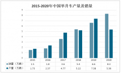 2020年中国举升车市场产量、销量及主要企业销量分析：基建和地产投资影响深远[图]