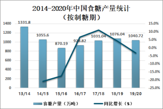 2020年中国食糖产业快速发展，产销量将继续保持增长[图]