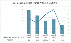 2020年中国铅锌矿勘查资金投入、钻探工作量及新发现铅锌矿产地情况分析[图]
