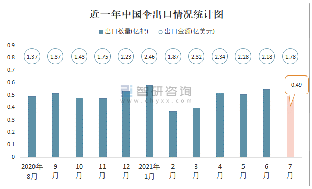 2021年7月中国伞出口数量和出口金额分别为0 49亿把和1 78亿美元 数据中心 产业信息网