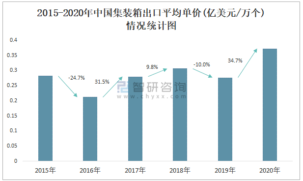 21年8月中国集装箱出口数量和出口金额分别为48万个和24亿美元 数据中心 产业信息网