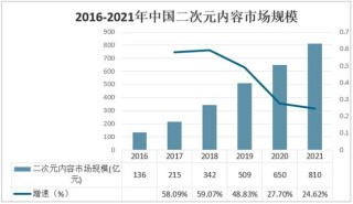 2020年中国二次元市场发展概括：周边产业在整体产业占比将越来越大，推动整体的二次元产业向干亿级发展。 [图]