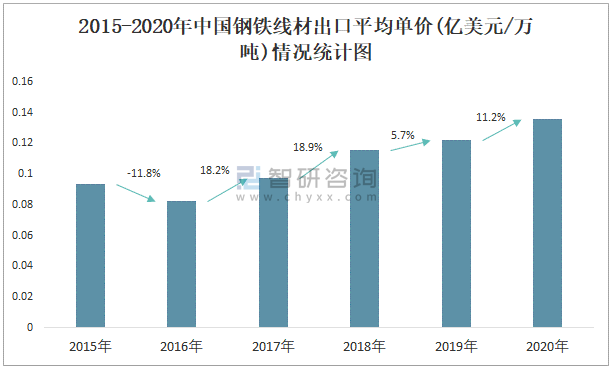 21年8月中国钢铁线材出口数量和出口金额分别为17万吨和4 9亿美元 数据中心 产业信息网