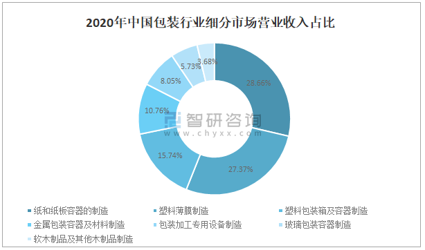 2021中国印刷包装企业100强|2021年为什么纸包装行业发展现状及市场格局分析「图」