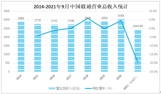 中国联通前三季度实现营收2444.89亿元，创新业务持续增长，5G带动移动ARPU稳步提升[图]
