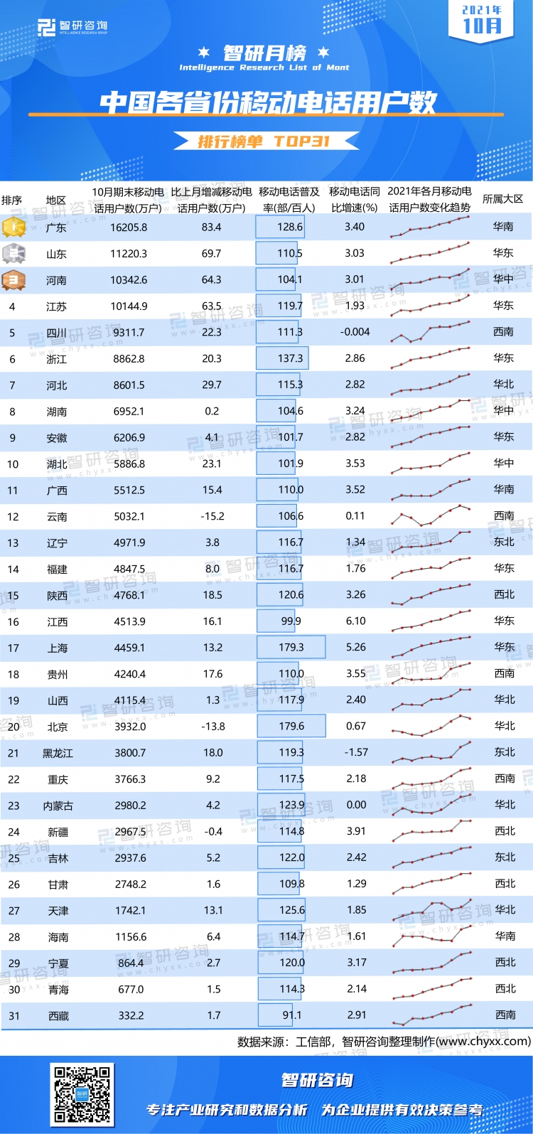 21年10月全国各省份移动电话用户数排行榜 北京和上海移动电话普及率超过179部 百人 附月榜top31详单 产业信息网