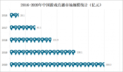 2021年中国游戏直播行业市场规模及龙头企业对比分析：虎牙VS斗鱼[图]