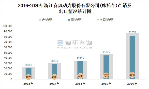 21年9月浙江春风动力股份有限公司 摩托车 出口量为24辆出口均价约为2186 5美元 辆 智研咨询 产业信息网