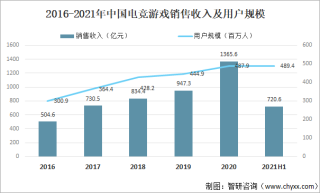 2021年中国电竞游戏直播行业发展现状分析：观看人数逐年增加[图]