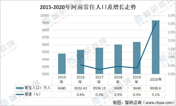北京人口 增长_首域中国增长基金净值_河南人口首现负增长