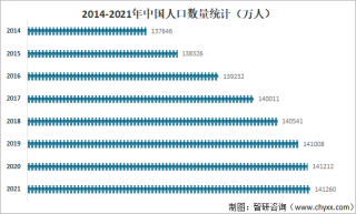2021年中国人口数量、人口结构现状、男女比例及人口增长情况分析[图]