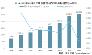 2021年中国自主研发游戏市场规模分析：自主研发游戏海外市场实际销售收入达180.13亿美元，其中32.58%来自美国市场[图]