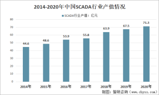 2020年中国SCADA行业产值、市场规模及竞争格局分析[图]