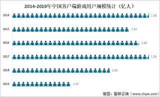 2021年中国客户端游戏市场实际销售收入达588.00亿元，同比增长5.15%[图]