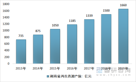 2013-2019年湖南省再生资源产业产值情况