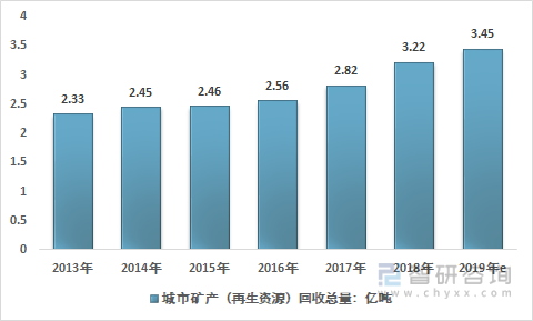 2013-2019年中国城市矿产（再生资源）回收总量