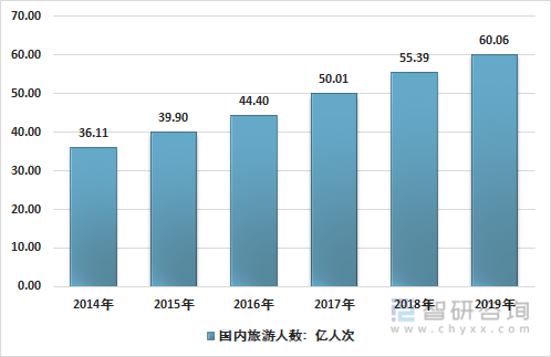 2014-2019年中国居民旅游人数走势