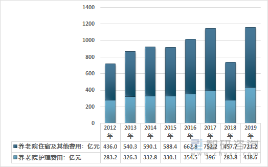 2012-2019年中国养老院行业细分市场规模情况