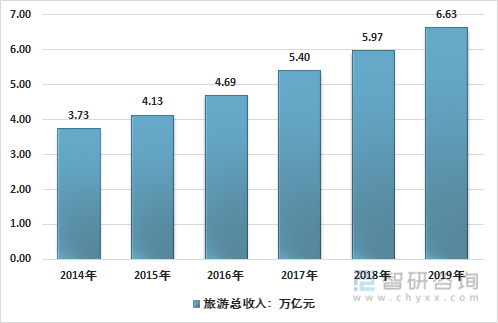 2014-2019年中国旅游业收入规模走势