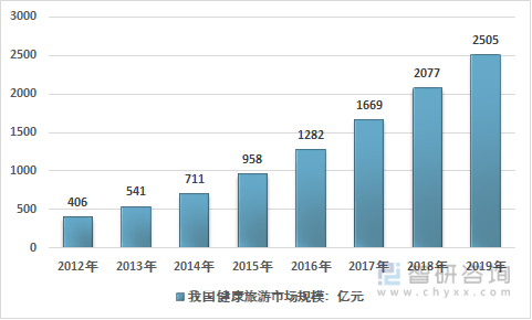 2012-2019年中国健康旅游产业总体规模