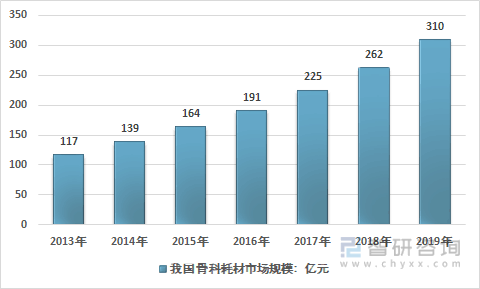 2013-2019年中国骨科耗材行业市场规模情况