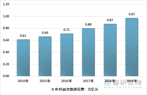 2014-2019年中国农村居民旅游花费走势