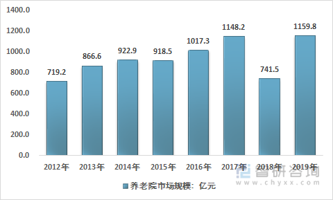 2012-2019年中国养老院行业规模情况