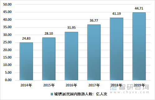 2014-2019年中国城镇居民国内旅游人数走势