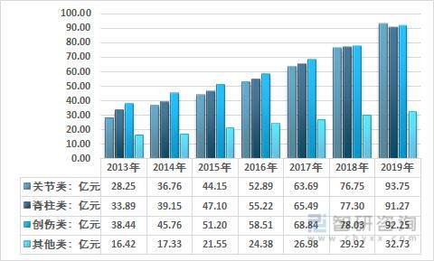2013-2019年中国骨科耗材行业细分市场规模情况