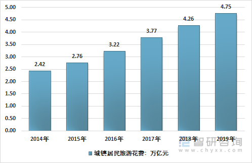 2014-2019年中国城镇居民旅游花费走势