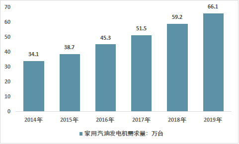 2014-2019年中国小型家用汽油发电机需求统计