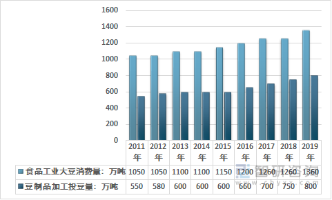 2011-2019年我国食品工业大豆消费量及豆制品领域投豆量统计图