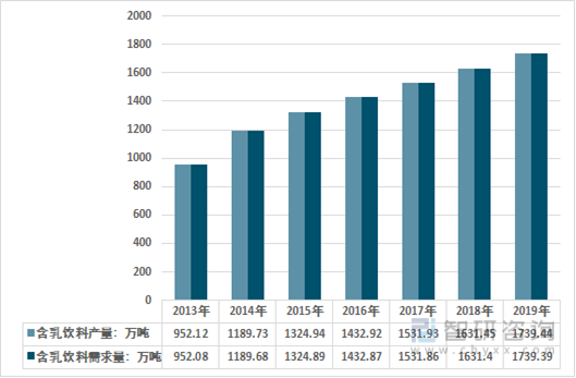 2013-2019年中国含乳饮料行业供需情况