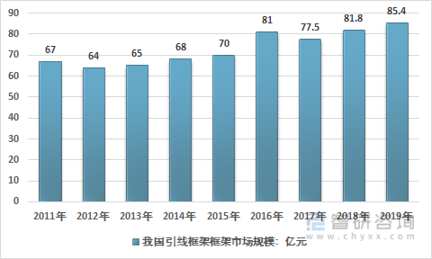 2011-2019年中国引线框架市场规模走势图
