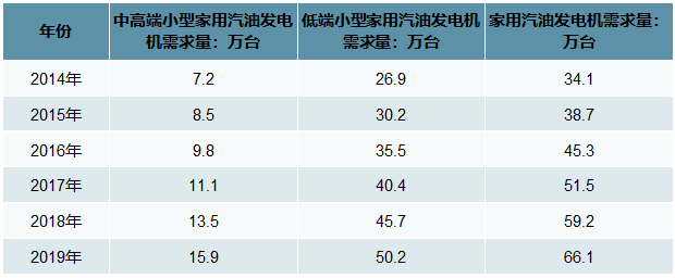 2014-2019年中国小型家用汽油发电机细分需求统计